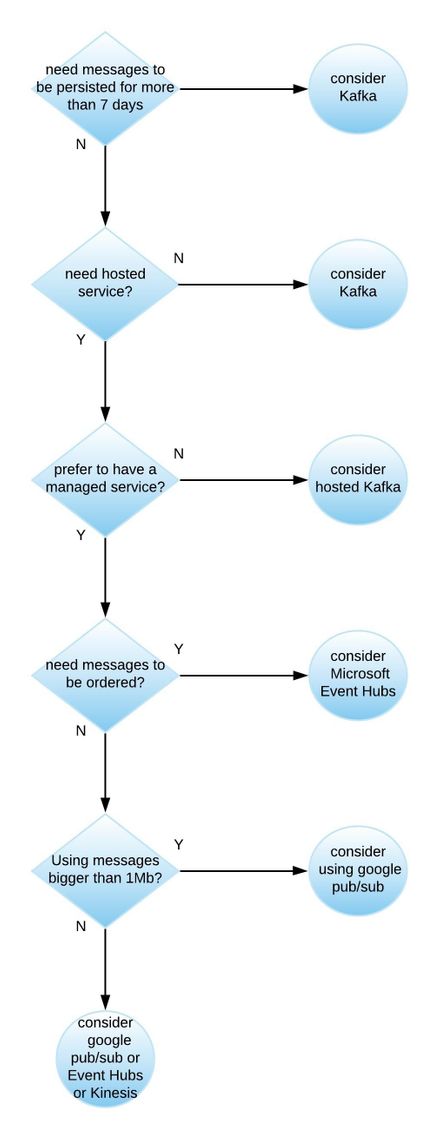 Messaging Architecture Decision