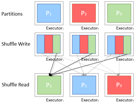 Spark Shuffle Diagram