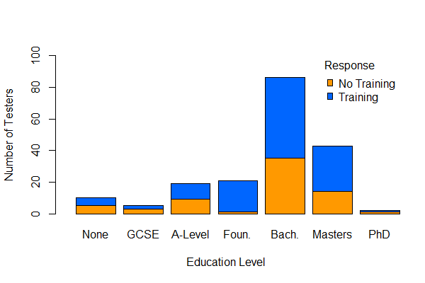 tester training grouped by education