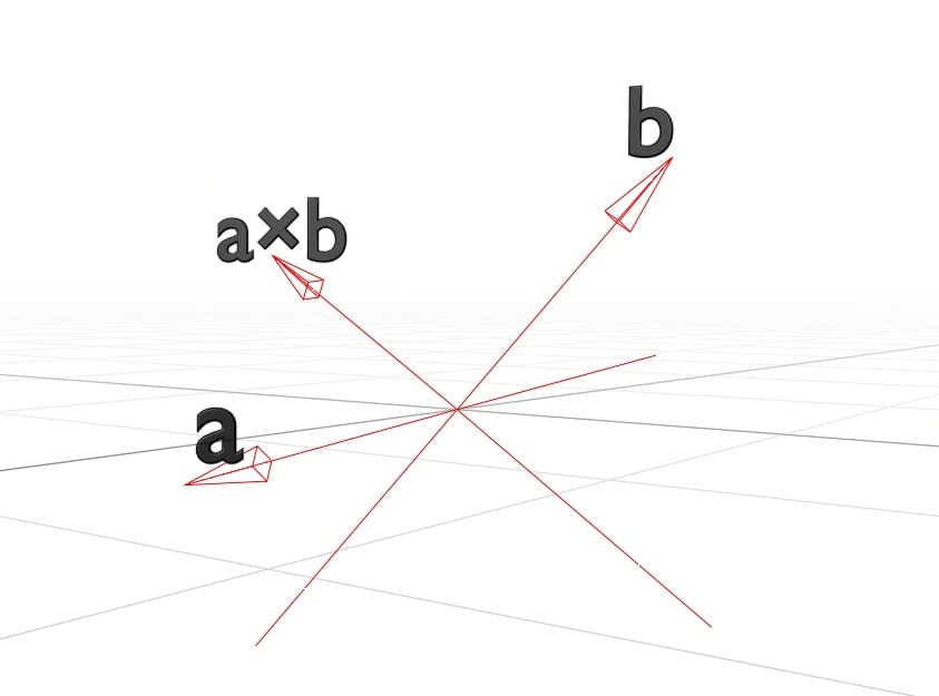 This is a visualisation of the cross product