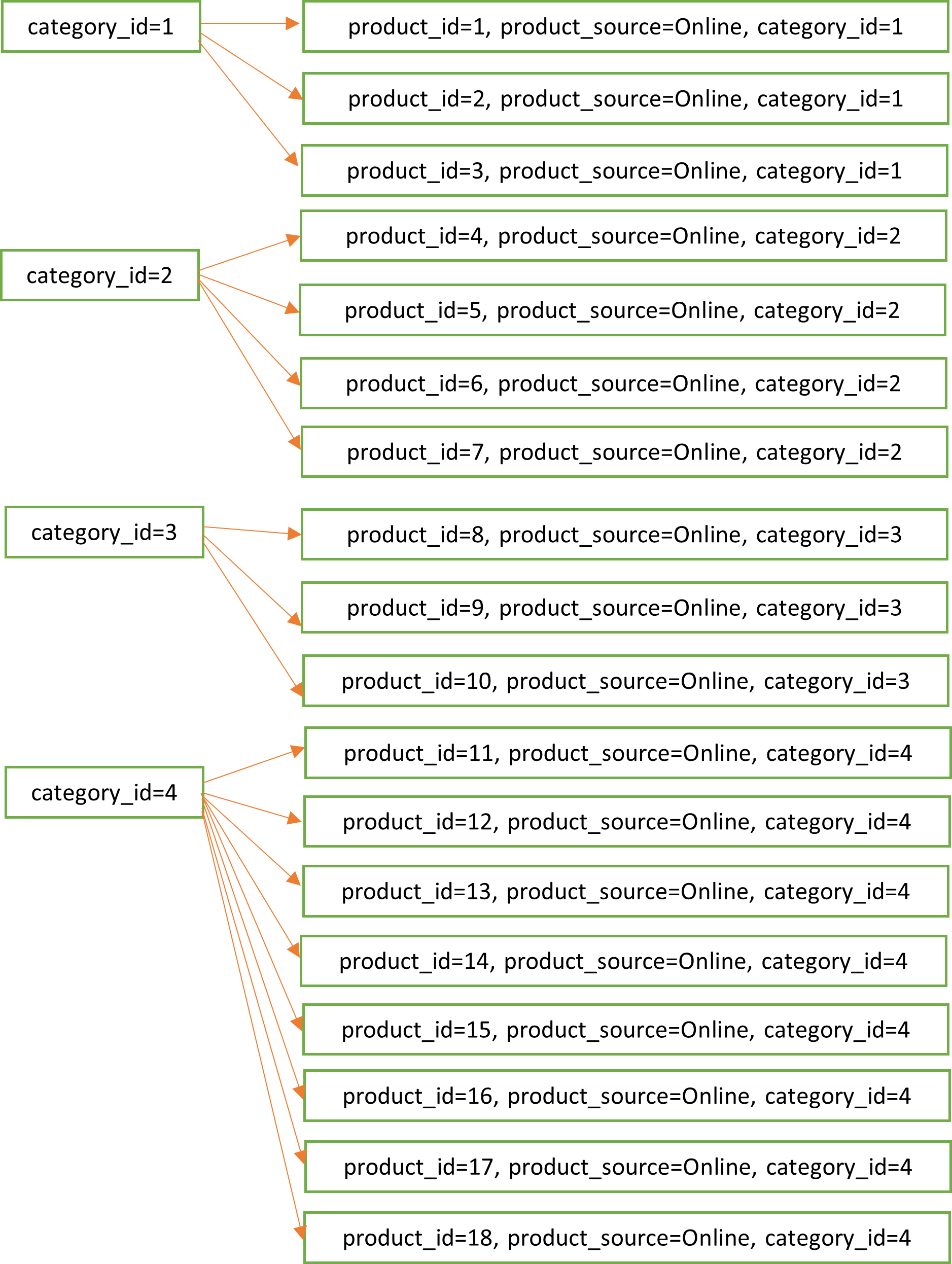 data with skewed partition